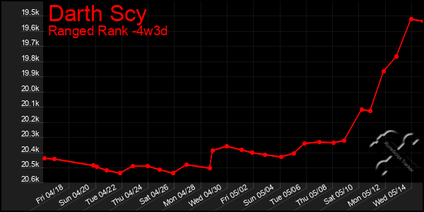 Last 31 Days Graph of Darth Scy