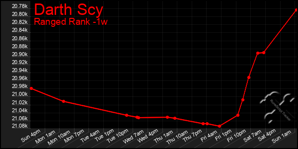 Last 7 Days Graph of Darth Scy