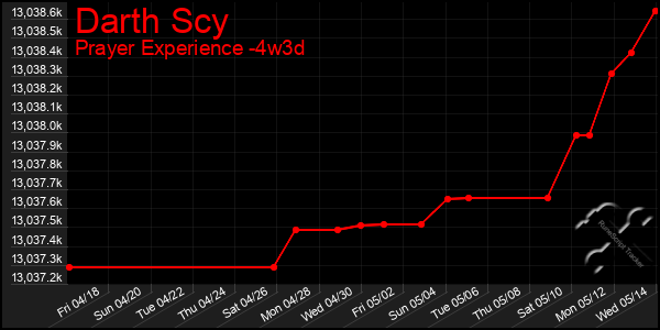 Last 31 Days Graph of Darth Scy