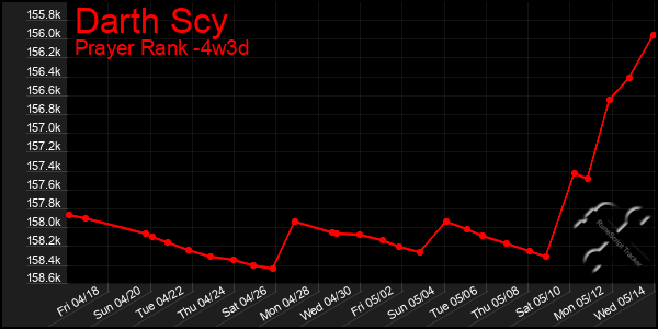 Last 31 Days Graph of Darth Scy