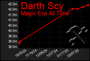 Total Graph of Darth Scy