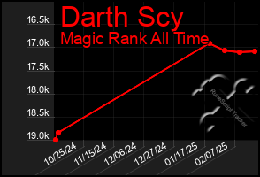 Total Graph of Darth Scy