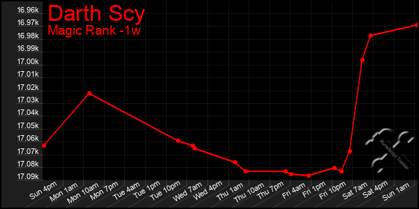 Last 7 Days Graph of Darth Scy