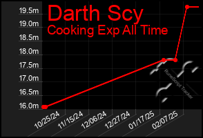 Total Graph of Darth Scy