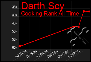 Total Graph of Darth Scy