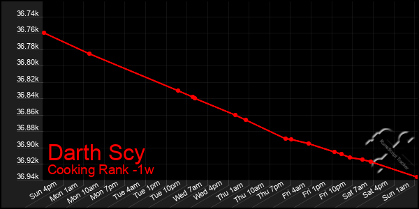 Last 7 Days Graph of Darth Scy