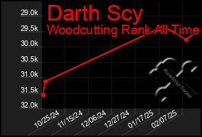 Total Graph of Darth Scy