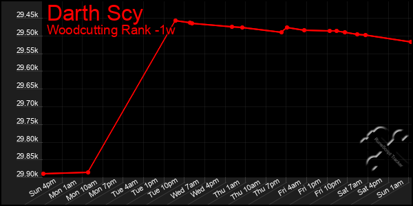 Last 7 Days Graph of Darth Scy