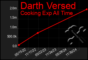 Total Graph of Darth Versed