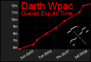 Total Graph of Darth Wpac