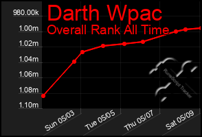 Total Graph of Darth Wpac