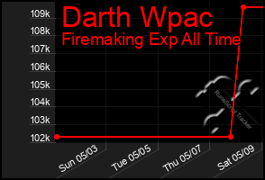 Total Graph of Darth Wpac