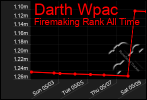 Total Graph of Darth Wpac