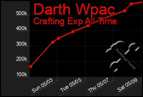 Total Graph of Darth Wpac