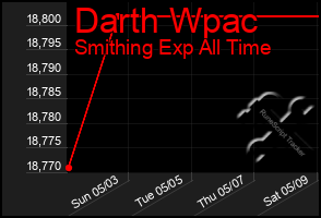 Total Graph of Darth Wpac