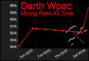 Total Graph of Darth Wpac