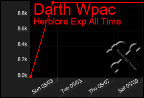 Total Graph of Darth Wpac