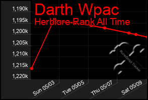 Total Graph of Darth Wpac