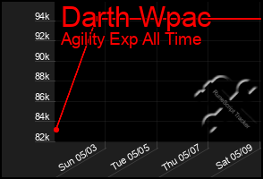 Total Graph of Darth Wpac