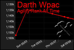 Total Graph of Darth Wpac