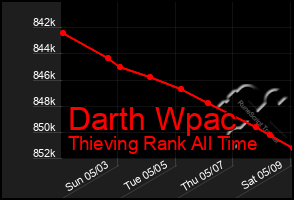 Total Graph of Darth Wpac