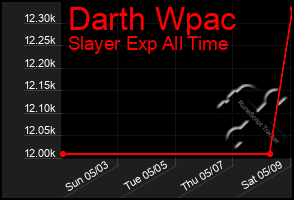 Total Graph of Darth Wpac