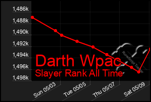 Total Graph of Darth Wpac