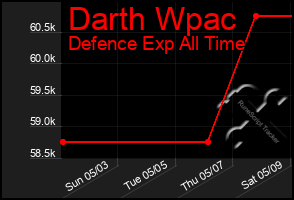 Total Graph of Darth Wpac