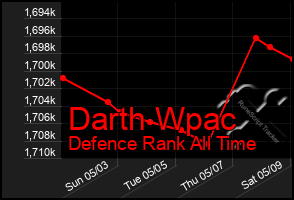 Total Graph of Darth Wpac