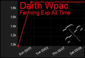 Total Graph of Darth Wpac