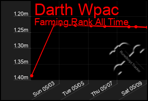 Total Graph of Darth Wpac