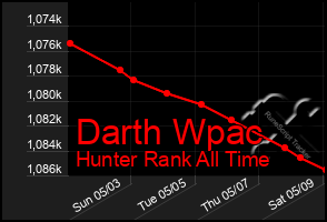 Total Graph of Darth Wpac