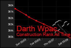 Total Graph of Darth Wpac