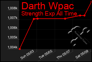 Total Graph of Darth Wpac