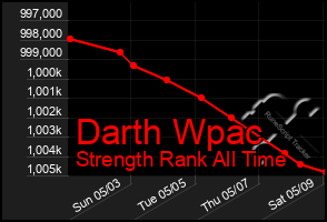 Total Graph of Darth Wpac