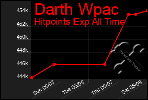 Total Graph of Darth Wpac