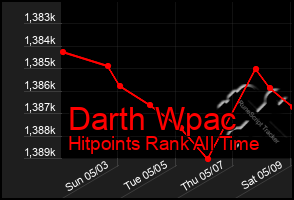 Total Graph of Darth Wpac