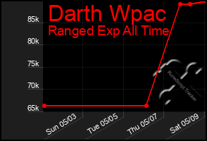 Total Graph of Darth Wpac