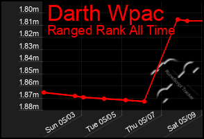 Total Graph of Darth Wpac