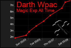 Total Graph of Darth Wpac