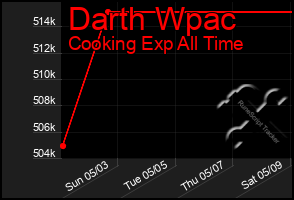 Total Graph of Darth Wpac