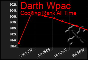 Total Graph of Darth Wpac