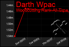 Total Graph of Darth Wpac