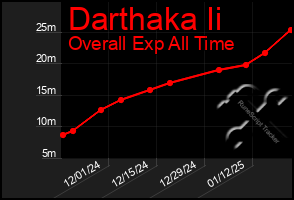 Total Graph of Darthaka Ii