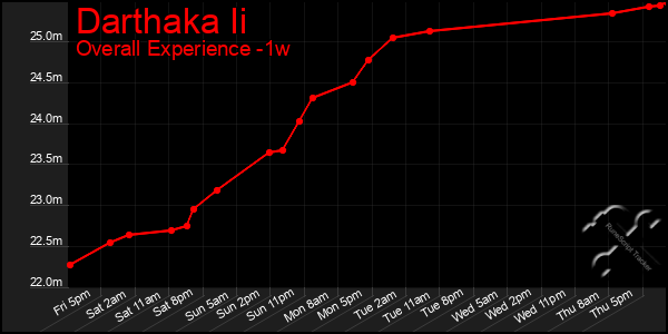 Last 7 Days Graph of Darthaka Ii