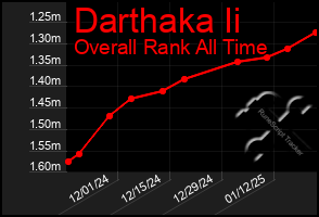 Total Graph of Darthaka Ii