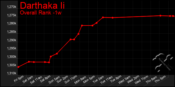 Last 7 Days Graph of Darthaka Ii