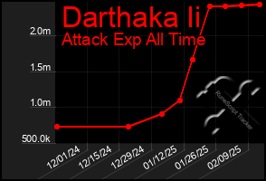 Total Graph of Darthaka Ii