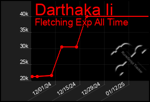 Total Graph of Darthaka Ii