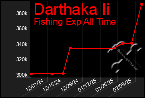 Total Graph of Darthaka Ii